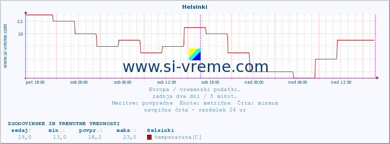 POVPREČJE :: Helsinki :: temperatura | vlaga | hitrost vetra | sunki vetra | tlak | padavine | sneg :: zadnja dva dni / 5 minut.