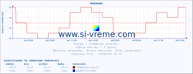 POVPREČJE :: Helsinki :: temperatura | vlaga | hitrost vetra | sunki vetra | tlak | padavine | sneg :: zadnja dva dni / 5 minut.