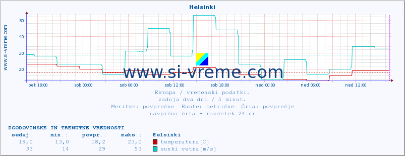 POVPREČJE :: Helsinki :: temperatura | vlaga | hitrost vetra | sunki vetra | tlak | padavine | sneg :: zadnja dva dni / 5 minut.