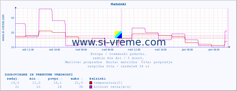 POVPREČJE :: Helsinki :: temperatura | vlaga | hitrost vetra | sunki vetra | tlak | padavine | sneg :: zadnja dva dni / 5 minut.