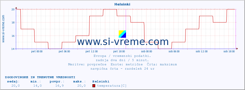 POVPREČJE :: Helsinki :: temperatura | vlaga | hitrost vetra | sunki vetra | tlak | padavine | sneg :: zadnja dva dni / 5 minut.