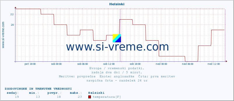 POVPREČJE :: Helsinki :: temperatura | vlaga | hitrost vetra | sunki vetra | tlak | padavine | sneg :: zadnja dva dni / 5 minut.