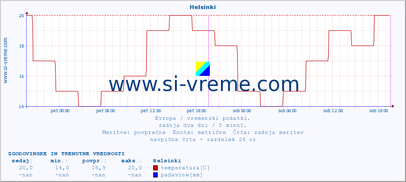 POVPREČJE :: Helsinki :: temperatura | vlaga | hitrost vetra | sunki vetra | tlak | padavine | sneg :: zadnja dva dni / 5 minut.