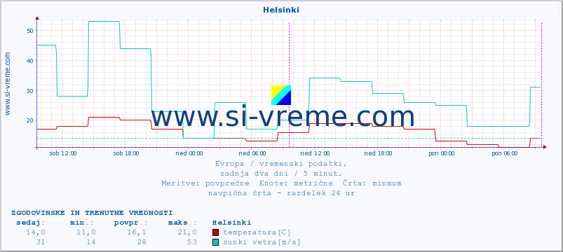 POVPREČJE :: Helsinki :: temperatura | vlaga | hitrost vetra | sunki vetra | tlak | padavine | sneg :: zadnja dva dni / 5 minut.