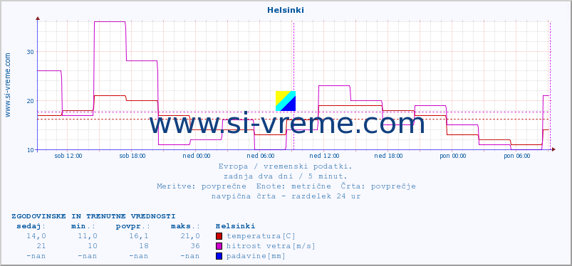 POVPREČJE :: Helsinki :: temperatura | vlaga | hitrost vetra | sunki vetra | tlak | padavine | sneg :: zadnja dva dni / 5 minut.