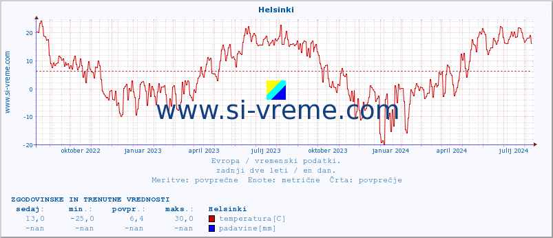 POVPREČJE :: Helsinki :: temperatura | vlaga | hitrost vetra | sunki vetra | tlak | padavine | sneg :: zadnji dve leti / en dan.