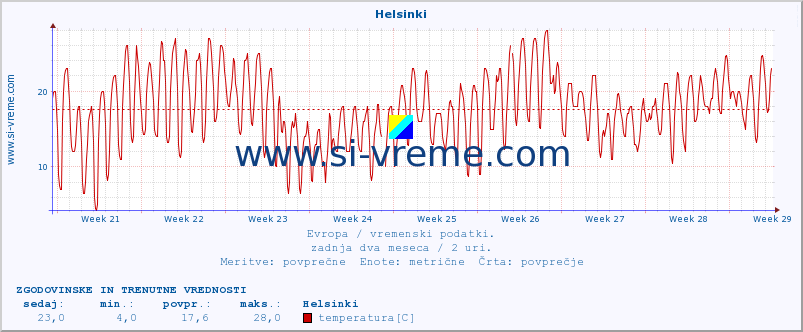 POVPREČJE :: Helsinki :: temperatura | vlaga | hitrost vetra | sunki vetra | tlak | padavine | sneg :: zadnja dva meseca / 2 uri.