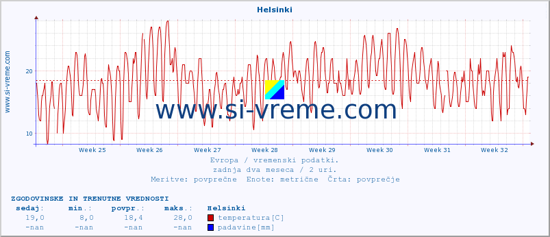 POVPREČJE :: Helsinki :: temperatura | vlaga | hitrost vetra | sunki vetra | tlak | padavine | sneg :: zadnja dva meseca / 2 uri.