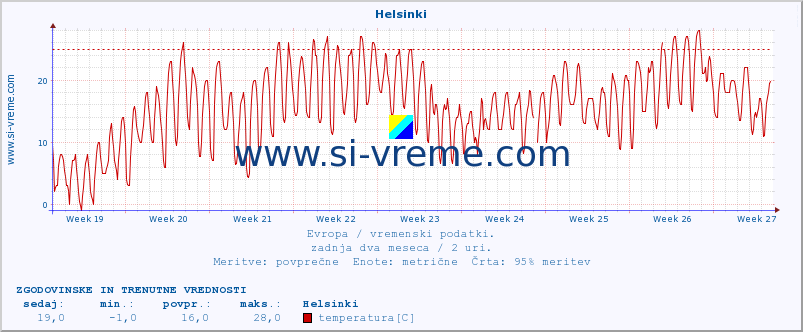 POVPREČJE :: Helsinki :: temperatura | vlaga | hitrost vetra | sunki vetra | tlak | padavine | sneg :: zadnja dva meseca / 2 uri.
