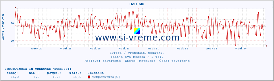 POVPREČJE :: Helsinki :: temperatura | vlaga | hitrost vetra | sunki vetra | tlak | padavine | sneg :: zadnja dva meseca / 2 uri.