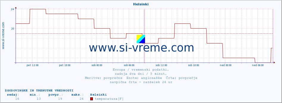 POVPREČJE :: Helsinki :: temperatura | vlaga | hitrost vetra | sunki vetra | tlak | padavine | sneg :: zadnja dva dni / 5 minut.