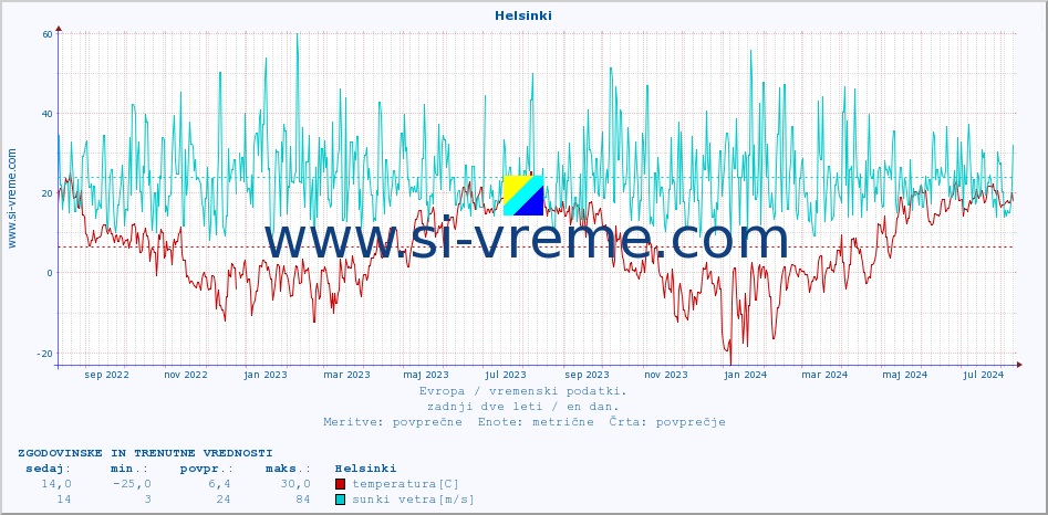 POVPREČJE :: Helsinki :: temperatura | vlaga | hitrost vetra | sunki vetra | tlak | padavine | sneg :: zadnji dve leti / en dan.