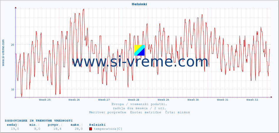 POVPREČJE :: Helsinki :: temperatura | vlaga | hitrost vetra | sunki vetra | tlak | padavine | sneg :: zadnja dva meseca / 2 uri.