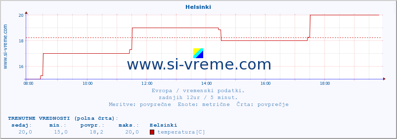 POVPREČJE :: Helsinki :: temperatura | vlaga | hitrost vetra | sunki vetra | tlak | padavine | sneg :: zadnji dan / 5 minut.