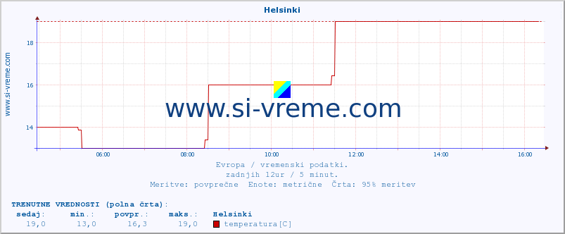 POVPREČJE :: Helsinki :: temperatura | vlaga | hitrost vetra | sunki vetra | tlak | padavine | sneg :: zadnji dan / 5 minut.