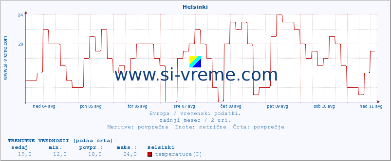 POVPREČJE :: Helsinki :: temperatura | vlaga | hitrost vetra | sunki vetra | tlak | padavine | sneg :: zadnji mesec / 2 uri.