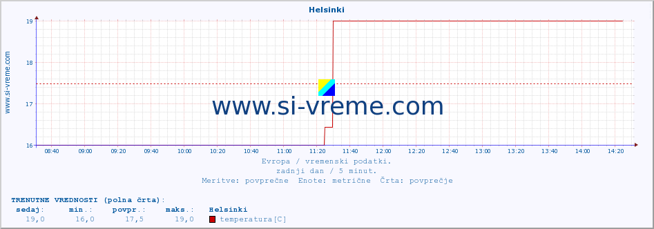 POVPREČJE :: Helsinki :: temperatura | vlaga | hitrost vetra | sunki vetra | tlak | padavine | sneg :: zadnji dan / 5 minut.