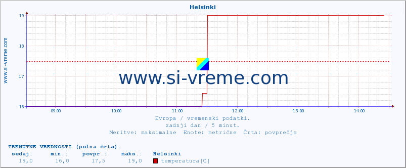 POVPREČJE :: Helsinki :: temperatura | vlaga | hitrost vetra | sunki vetra | tlak | padavine | sneg :: zadnji dan / 5 minut.