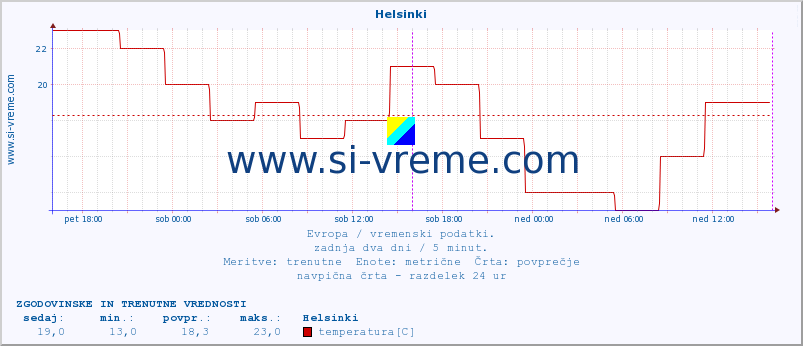 POVPREČJE :: Helsinki :: temperatura | vlaga | hitrost vetra | sunki vetra | tlak | padavine | sneg :: zadnja dva dni / 5 minut.