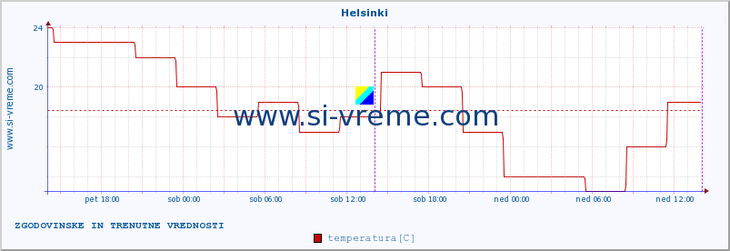 POVPREČJE :: Helsinki :: temperatura | vlaga | hitrost vetra | sunki vetra | tlak | padavine | sneg :: zadnja dva dni / 5 minut.