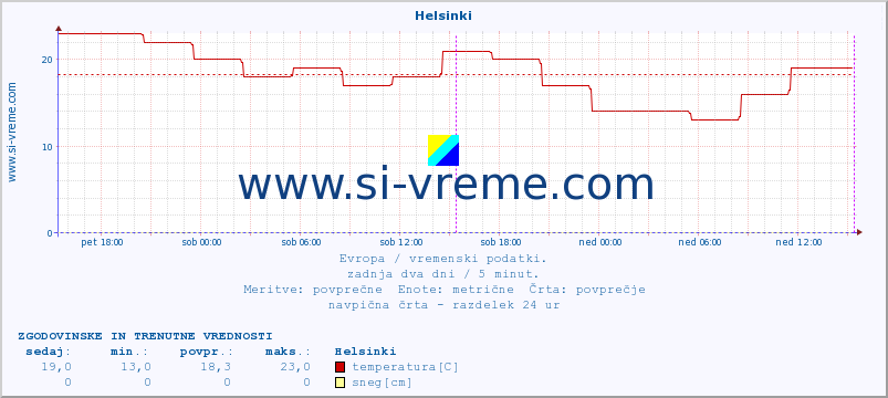 POVPREČJE :: Helsinki :: temperatura | vlaga | hitrost vetra | sunki vetra | tlak | padavine | sneg :: zadnja dva dni / 5 minut.