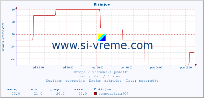 POVPREČJE :: Kišinjov :: temperatura | vlaga | hitrost vetra | sunki vetra | tlak | padavine | sneg :: zadnji dan / 5 minut.