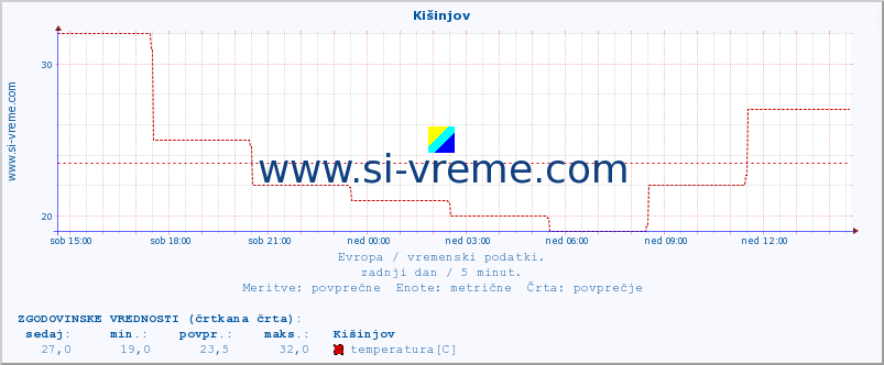 POVPREČJE :: Kišinjov :: temperatura | vlaga | hitrost vetra | sunki vetra | tlak | padavine | sneg :: zadnji dan / 5 minut.