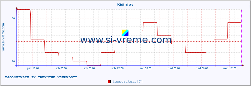 POVPREČJE :: Kišinjov :: temperatura | vlaga | hitrost vetra | sunki vetra | tlak | padavine | sneg :: zadnja dva dni / 5 minut.