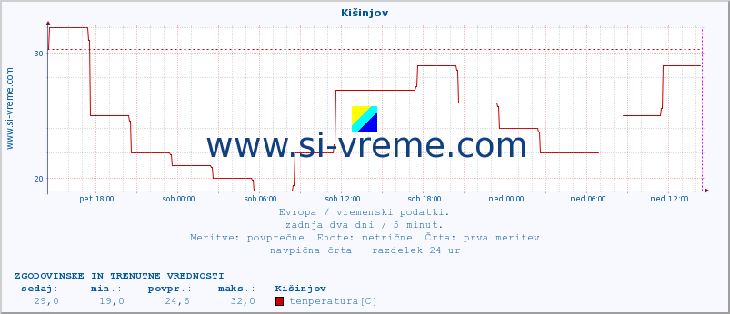 POVPREČJE :: Kišinjov :: temperatura | vlaga | hitrost vetra | sunki vetra | tlak | padavine | sneg :: zadnja dva dni / 5 minut.