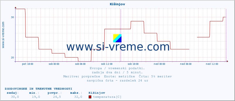 POVPREČJE :: Kišinjov :: temperatura | vlaga | hitrost vetra | sunki vetra | tlak | padavine | sneg :: zadnja dva dni / 5 minut.