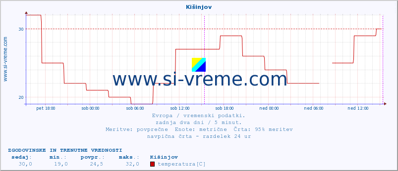 POVPREČJE :: Kišinjov :: temperatura | vlaga | hitrost vetra | sunki vetra | tlak | padavine | sneg :: zadnja dva dni / 5 minut.