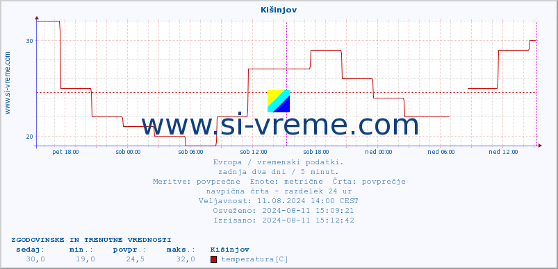 POVPREČJE :: Kišinjov :: temperatura | vlaga | hitrost vetra | sunki vetra | tlak | padavine | sneg :: zadnja dva dni / 5 minut.