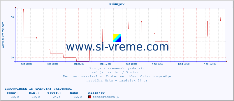 POVPREČJE :: Kišinjov :: temperatura | vlaga | hitrost vetra | sunki vetra | tlak | padavine | sneg :: zadnja dva dni / 5 minut.