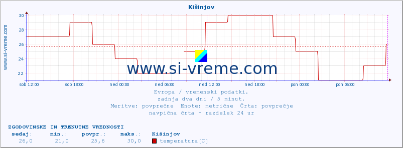 POVPREČJE :: Kišinjov :: temperatura | vlaga | hitrost vetra | sunki vetra | tlak | padavine | sneg :: zadnja dva dni / 5 minut.