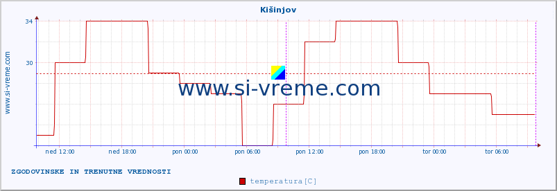 POVPREČJE :: Kišinjov :: temperatura | vlaga | hitrost vetra | sunki vetra | tlak | padavine | sneg :: zadnja dva dni / 5 minut.