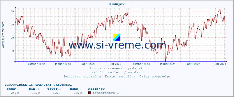 POVPREČJE :: Kišinjov :: temperatura | vlaga | hitrost vetra | sunki vetra | tlak | padavine | sneg :: zadnji dve leti / en dan.