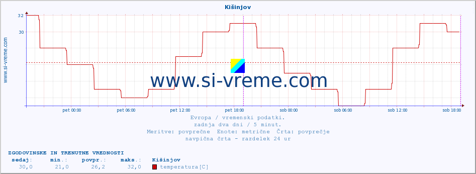 POVPREČJE :: Kišinjov :: temperatura | vlaga | hitrost vetra | sunki vetra | tlak | padavine | sneg :: zadnja dva dni / 5 minut.