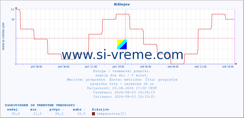 POVPREČJE :: Kišinjov :: temperatura | vlaga | hitrost vetra | sunki vetra | tlak | padavine | sneg :: zadnja dva dni / 5 minut.