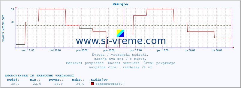 POVPREČJE :: Kišinjov :: temperatura | vlaga | hitrost vetra | sunki vetra | tlak | padavine | sneg :: zadnja dva dni / 5 minut.