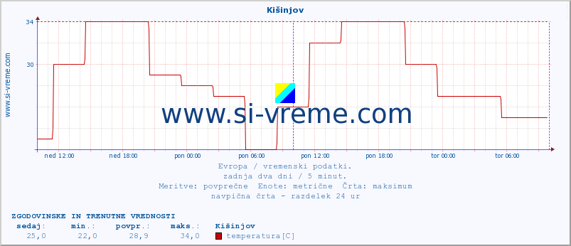 POVPREČJE :: Kišinjov :: temperatura | vlaga | hitrost vetra | sunki vetra | tlak | padavine | sneg :: zadnja dva dni / 5 minut.