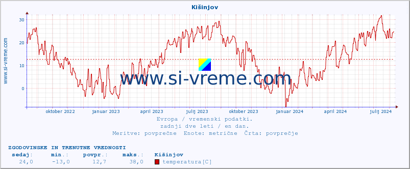 POVPREČJE :: Kišinjov :: temperatura | vlaga | hitrost vetra | sunki vetra | tlak | padavine | sneg :: zadnji dve leti / en dan.