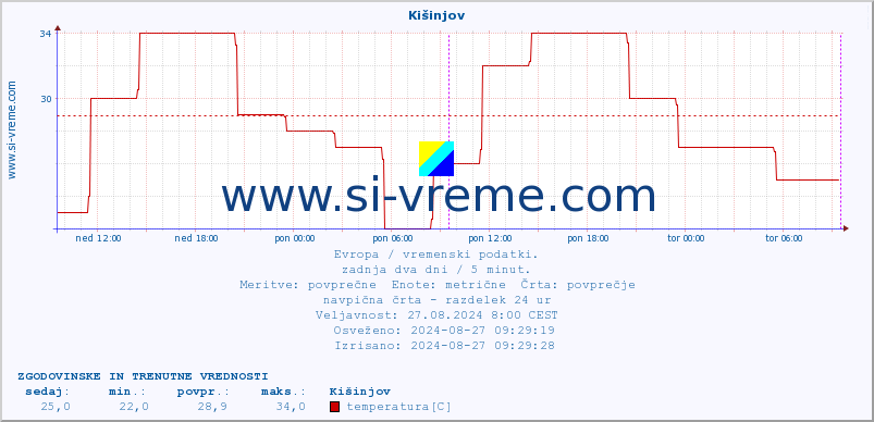 POVPREČJE :: Kišinjov :: temperatura | vlaga | hitrost vetra | sunki vetra | tlak | padavine | sneg :: zadnja dva dni / 5 minut.