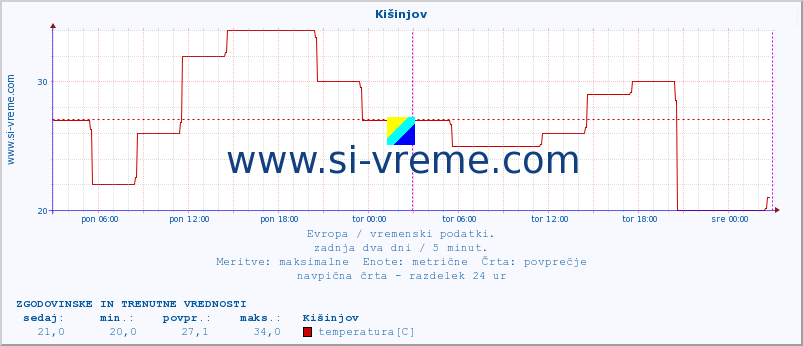 POVPREČJE :: Kišinjov :: temperatura | vlaga | hitrost vetra | sunki vetra | tlak | padavine | sneg :: zadnja dva dni / 5 minut.