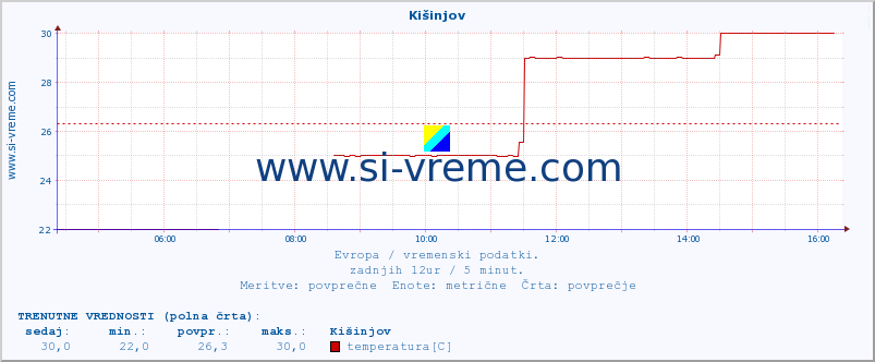 POVPREČJE :: Kišinjov :: temperatura | vlaga | hitrost vetra | sunki vetra | tlak | padavine | sneg :: zadnji dan / 5 minut.