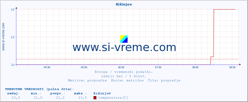 POVPREČJE :: Kišinjov :: temperatura | vlaga | hitrost vetra | sunki vetra | tlak | padavine | sneg :: zadnji dan / 5 minut.