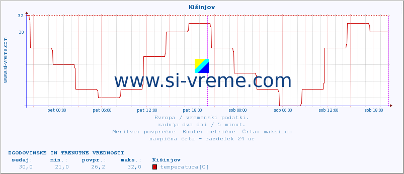 POVPREČJE :: Kišinjov :: temperatura | vlaga | hitrost vetra | sunki vetra | tlak | padavine | sneg :: zadnja dva dni / 5 minut.