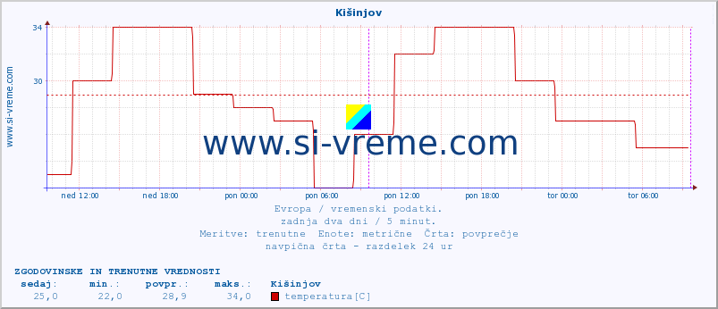 POVPREČJE :: Kišinjov :: temperatura | vlaga | hitrost vetra | sunki vetra | tlak | padavine | sneg :: zadnja dva dni / 5 minut.