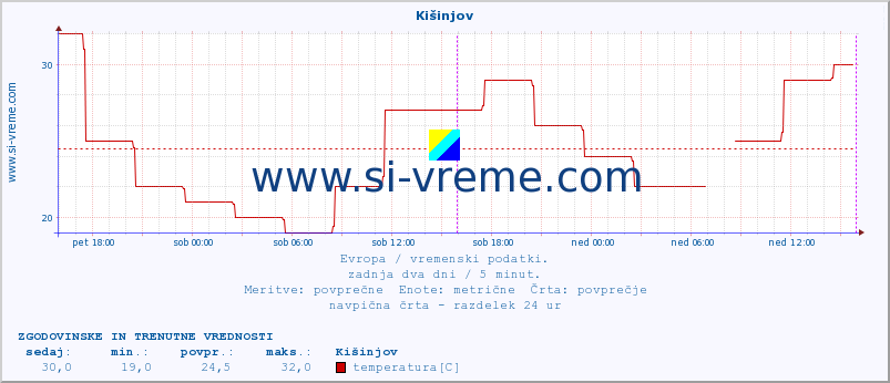 POVPREČJE :: Kišinjov :: temperatura | vlaga | hitrost vetra | sunki vetra | tlak | padavine | sneg :: zadnja dva dni / 5 minut.