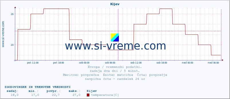 POVPREČJE :: Kijev :: temperatura | vlaga | hitrost vetra | sunki vetra | tlak | padavine | sneg :: zadnja dva dni / 5 minut.