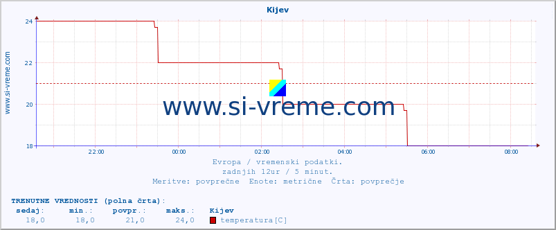 POVPREČJE :: Kijev :: temperatura | vlaga | hitrost vetra | sunki vetra | tlak | padavine | sneg :: zadnji dan / 5 minut.